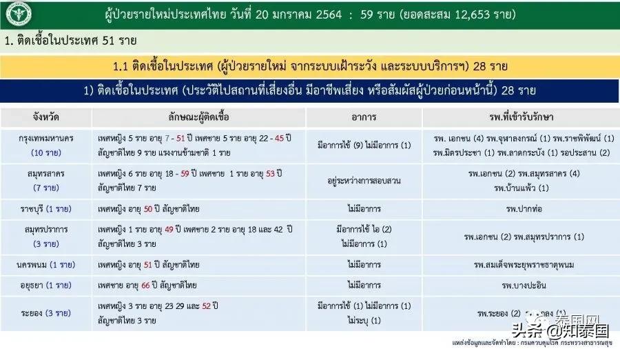 泰国今日肺炎疫情拐点,泰国疫情新增多少