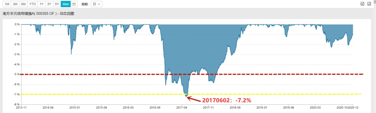 每天读懂一个金融知识,南方丰元信用增强债券a值得买吗