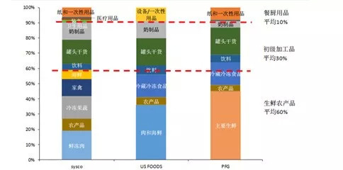 美菜网商业模式,借鉴日本餐饮四大经验