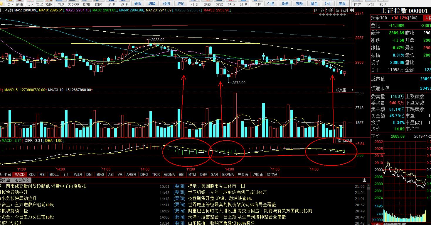 创业板跌破5日线后市走势,创业板站上2400点后市如何操作