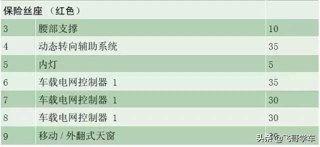奥迪a3高位刹车灯保险丝位置,新款奥迪a3保险丝