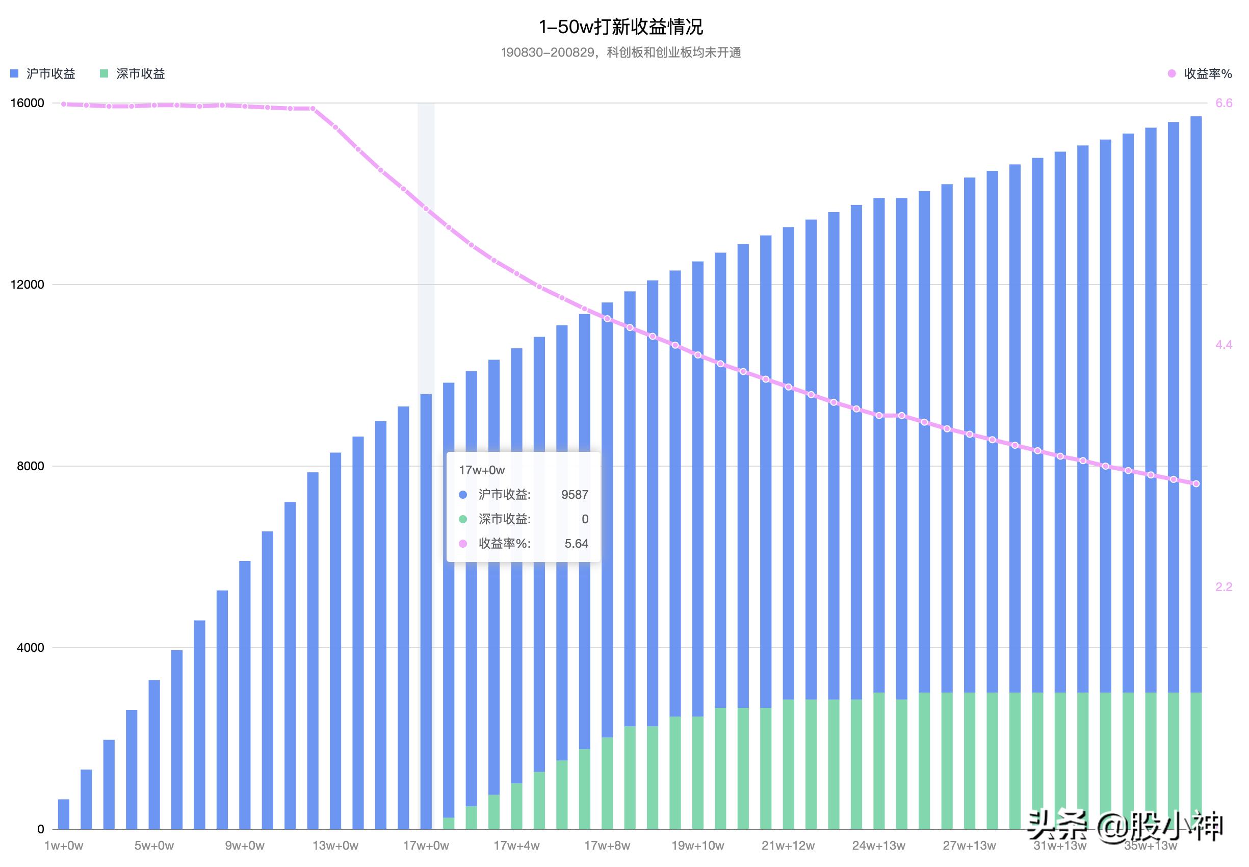 打新市值合理配置方法,多少市值打新成功率高