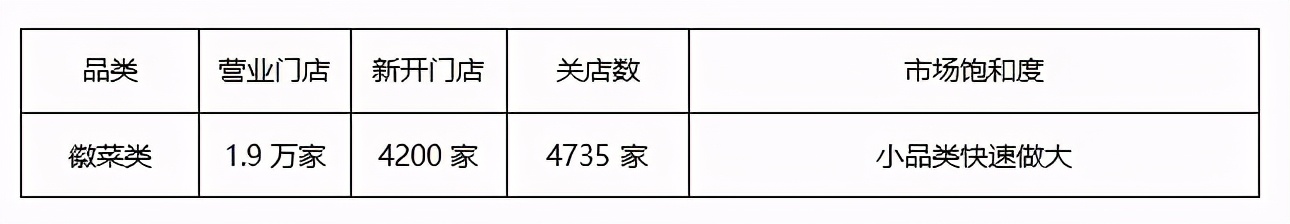 新八大菜系去年开关店40万家，这个味型和产品最受欢迎