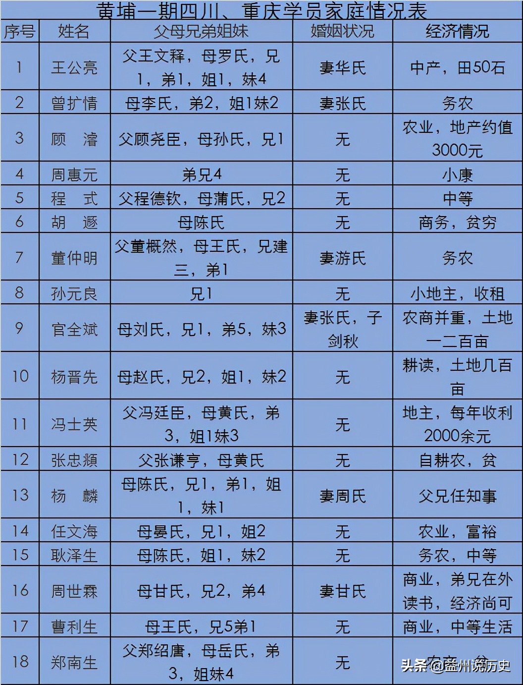 黄埔一期四川籍学员名单,黄埔一期四川重庆籍名单