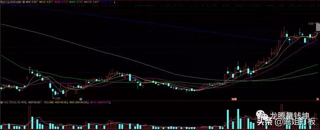 大盘熊市个股周线多头排列,大盘日线八连阳后或将这样走