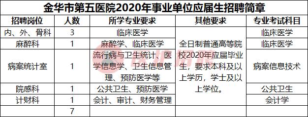 金华第五医院招聘,金华市中心医院招聘公示