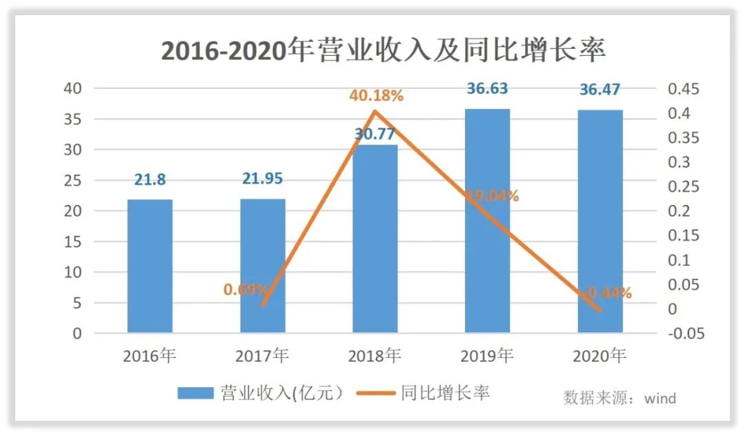 亿帆医药收入怎么样,赚钱吗?