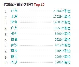 html5开发能拿多少工资,html5的就业前景怎么样