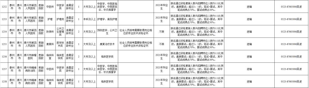 泰州事业编最新招聘,泰州市事业编制招聘职位表
