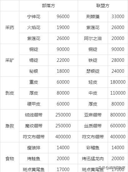 魔兽怀旧p5任务,魔兽世界怀旧服p5废墟任务