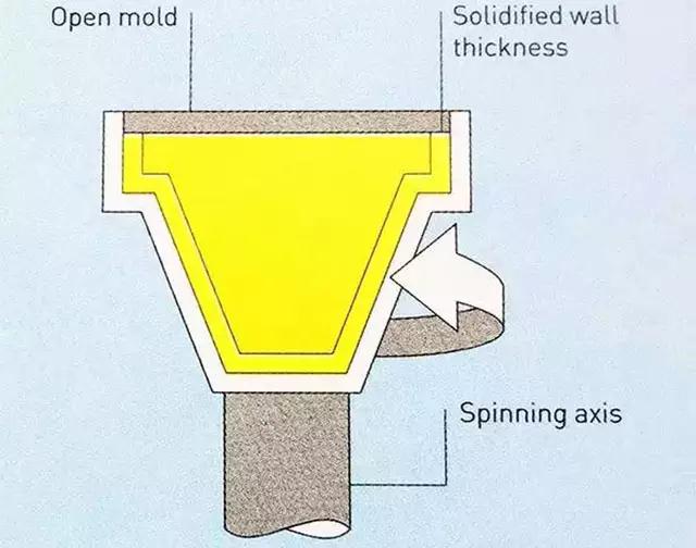 离心铸造生产工艺流程,离心铸造全过程