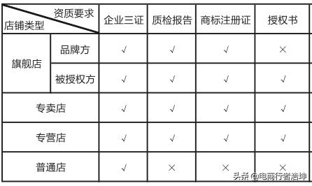 初学者开店注意什么,开店零基础入门教程