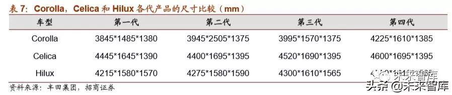 丰田汽车起家,丰田汽车发展历程图