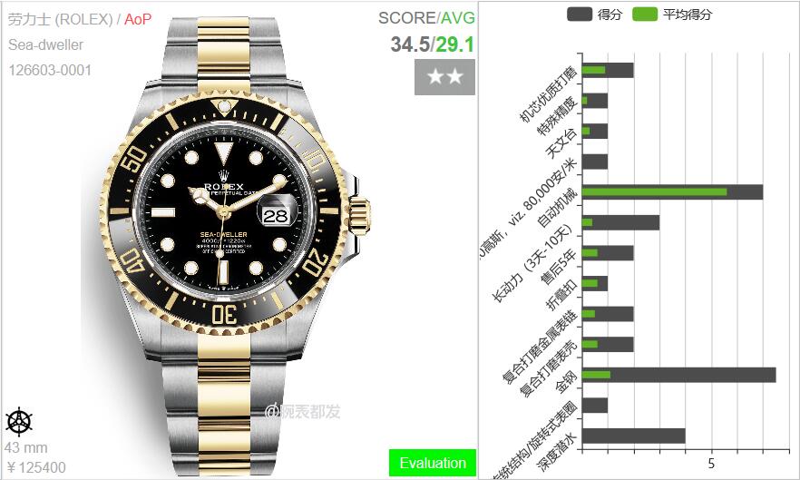 与其低价买不如送点东西,劳力士游艇名仕白金42mm优点