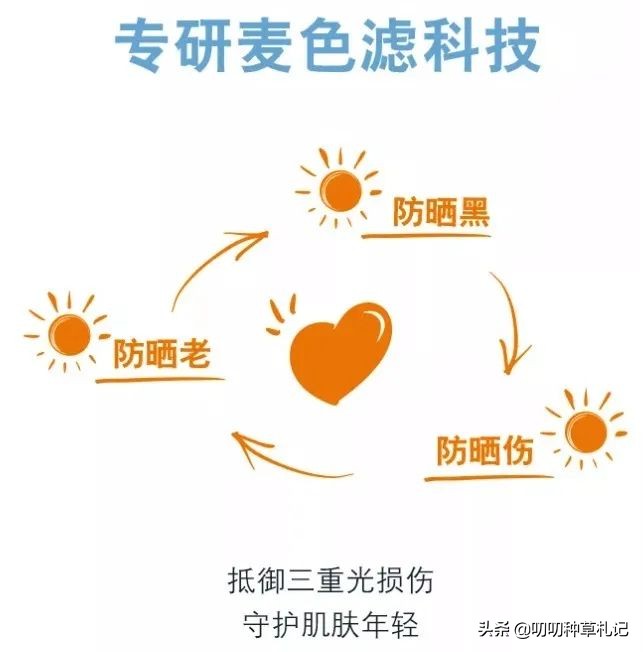 回购五次以上的防晒霜,一款复购率超好的防晒隔离霜