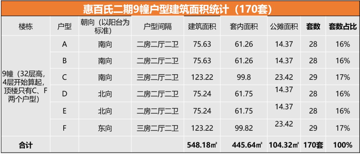 75方两房,新塘白江地铁口金泽惠百式二期全新9栋75-123方发售