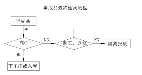 第0012章最终检验和出货检验