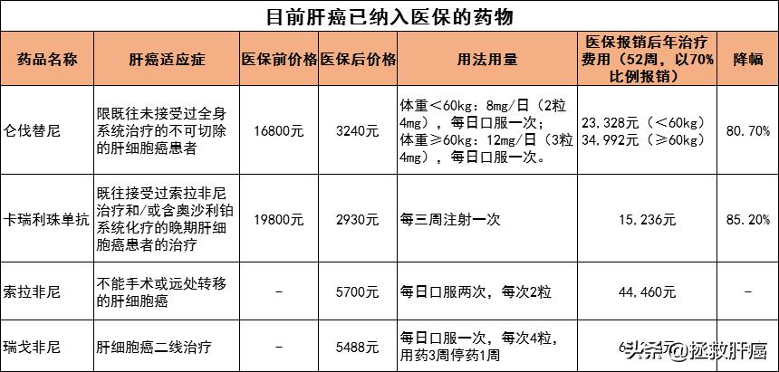 2022年肝癌降价药详细名单,2024肝癌医保目录价格