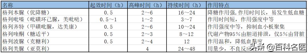 一型糖尿病和二型糖尿病用药,2型糖尿病合并心力衰竭用药
