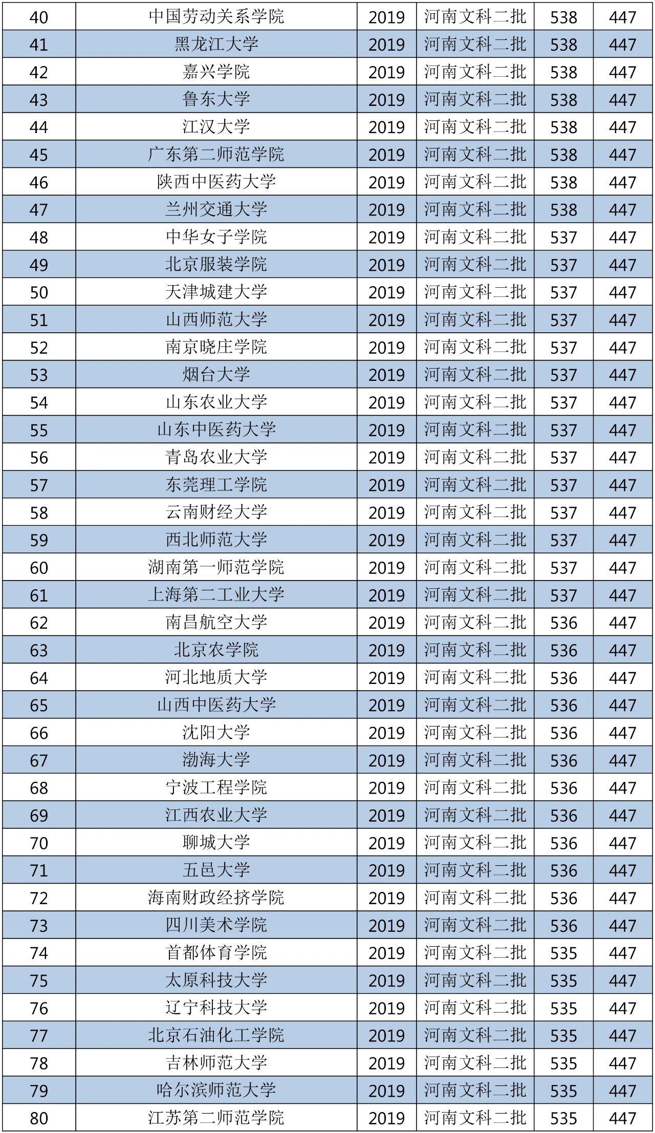 2018年的二本大学全国排名,2019-2020全国二本大学排名