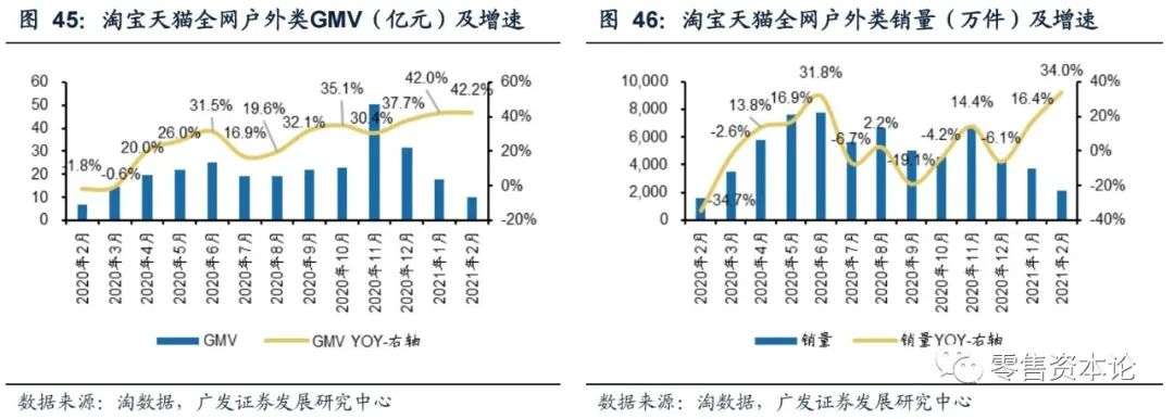 2月纺服持续高速增长,细分行业整体GMV,谁会增幅居前?