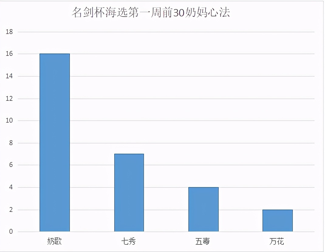 奶歌登顶，奶花跌落神坛，剑三玩家：花间成神上头有人？