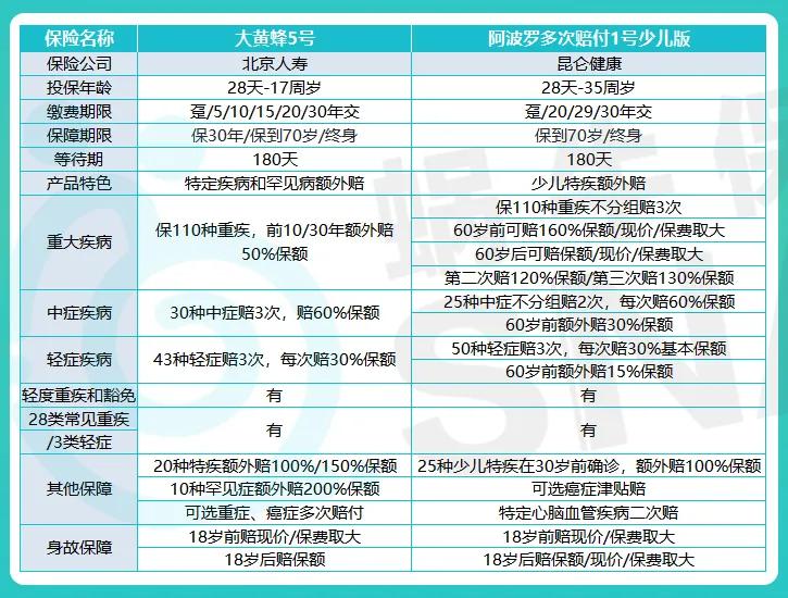 目前十大良心少儿重疾险,目前比较好的少儿重疾险