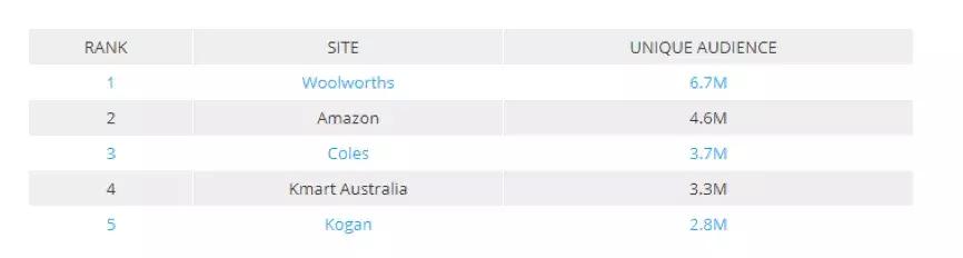 澳大利亚网购什么产品比较火爆,2022年线下实体零售阵亡名单出炉
