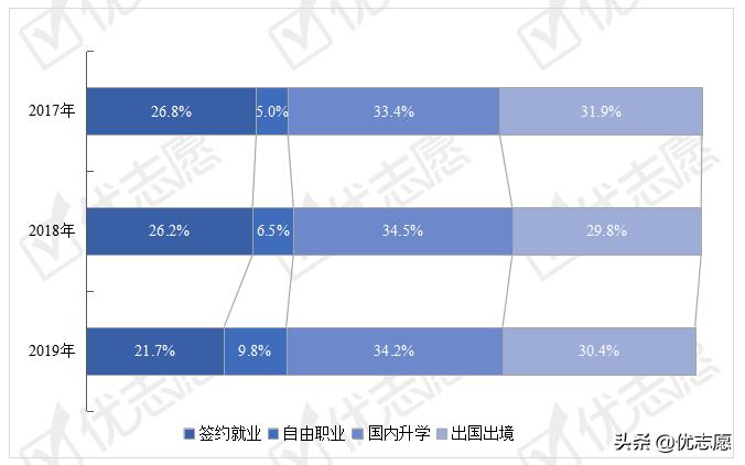 中国人民大学近3年国内升学率34%！32%左右本科毕业生直接就业！