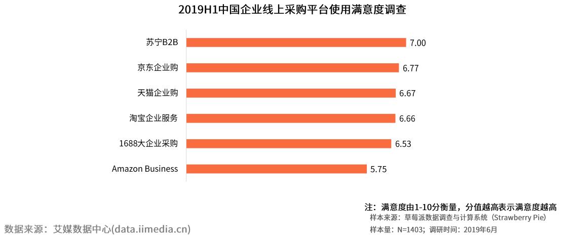 中国企业电商化采购发展报告2020,苏宁易购调研报告