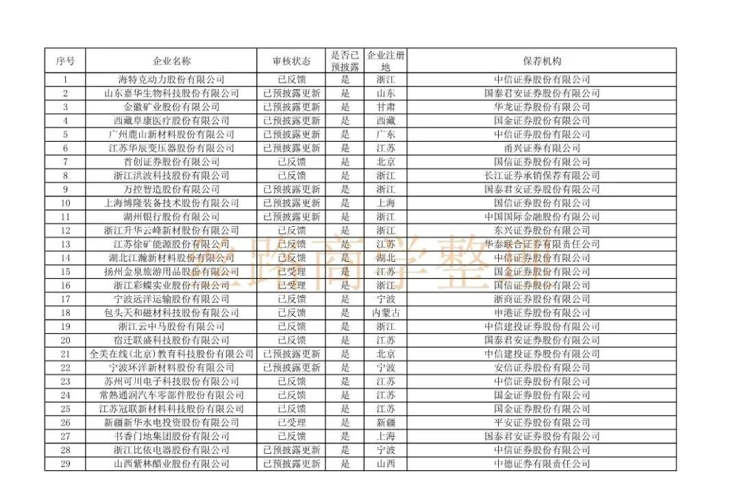 沪市ipo排队最新名单,上交所ipo最新排队名单