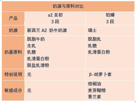 a2至初和美赞臣铂睿哪个好,惠氏和a2至初奶粉哪个好