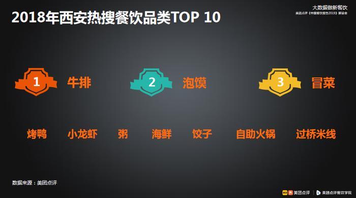 美团大数据餐饮品类排行,美团大数据分析成功案例