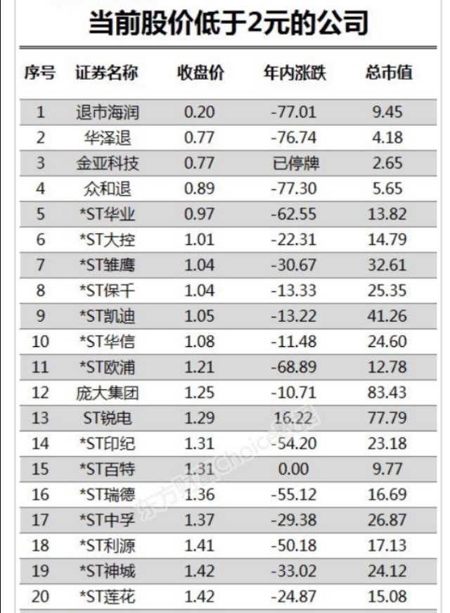 历史上股价最低的0.01元股票,a股最便宜2元股有哪些