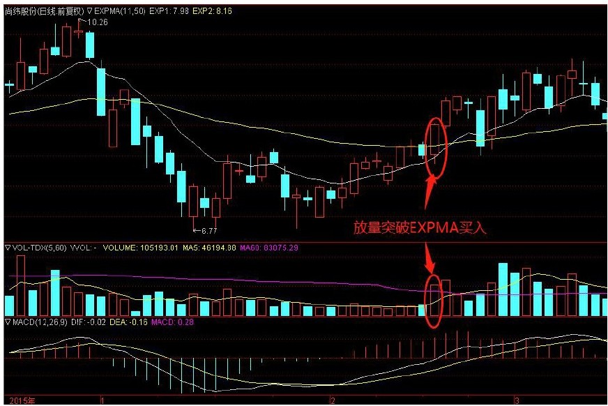 5分钟expma短线精准买入法,一买就涨的短线选股秘籍