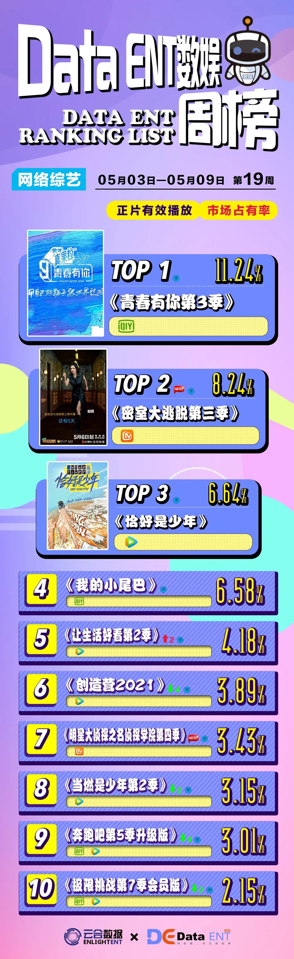 中小体量古装探案喜剧跑出黑马，密室综N代热度不减｜数娱周榜