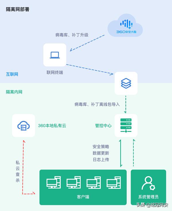 铭冠网安360终端安全管理系统|360企业版杀毒软件解决方案
