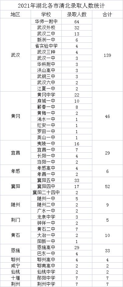 64人，华师一摘得桂冠！2021湖北各市清北录取人数出炉