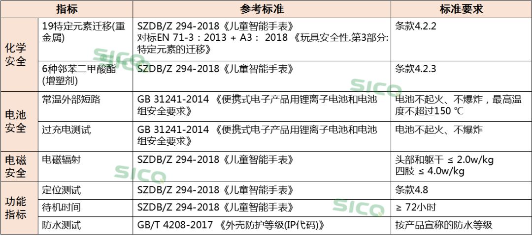 小朋友电话手表自燃,多少温度下儿童电话手表会自燃