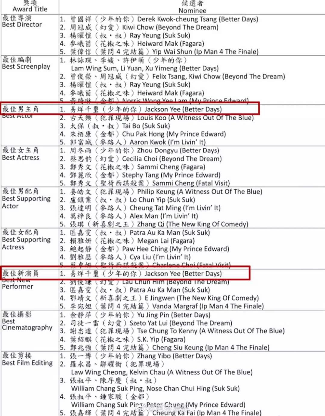 易烊千玺最佳男主角提名介绍,易烊千玺顶级流量小鲜肉实力派