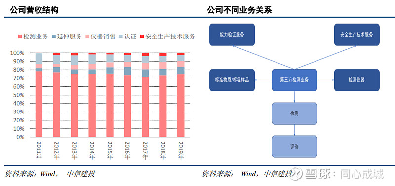 国检集团的未来,国检集团深度分析