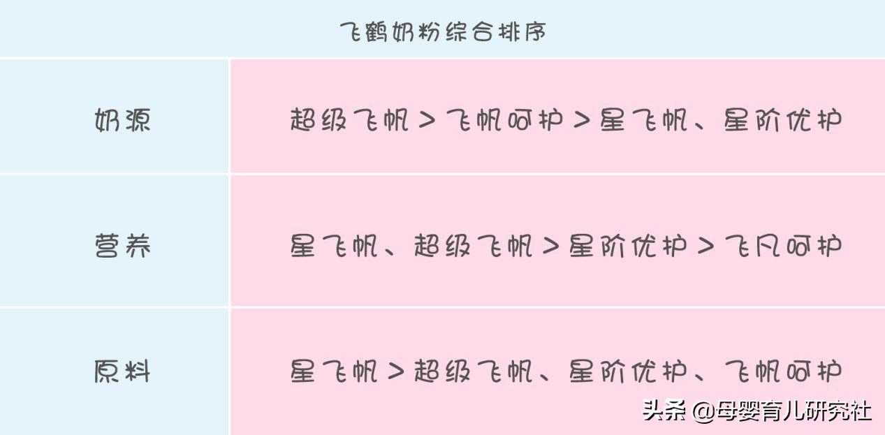 飞鹤奶粉哪一款最值得推荐,飞鹤奶粉那么多款选哪一款比较好
