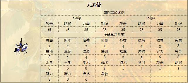 英雄无敌3四大战术,英雄无敌3全族英雄技能树走向