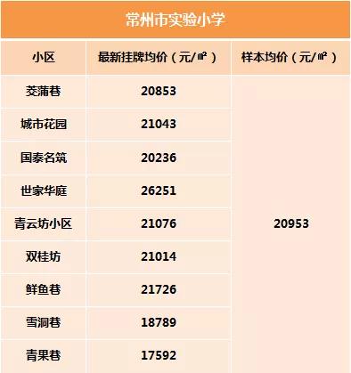 常州小学学区房一览表,常州学区房最新价格