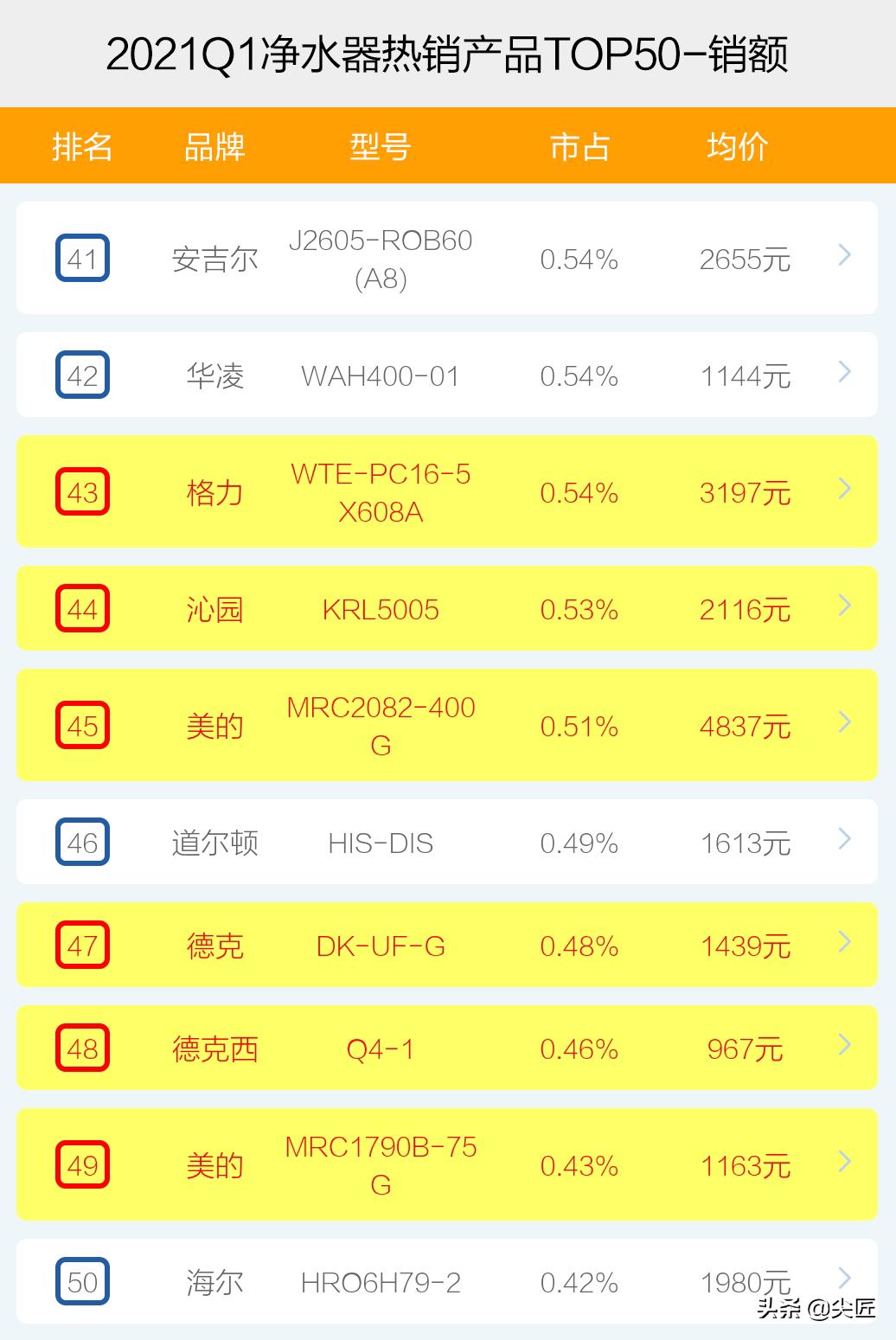 2021年净水器第一名,2023最新净水器前十名排行榜