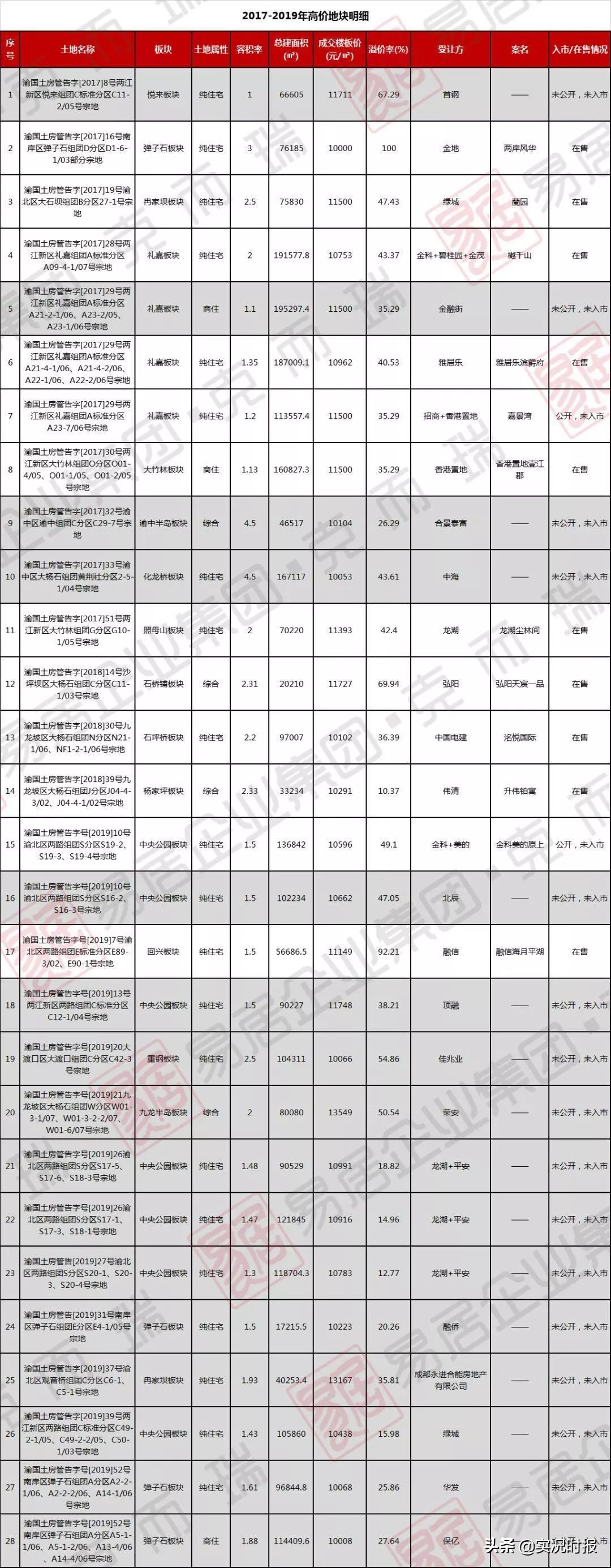 中央公园楼盘哪个值得买便宜,同样价格买观音桥还是中央公园