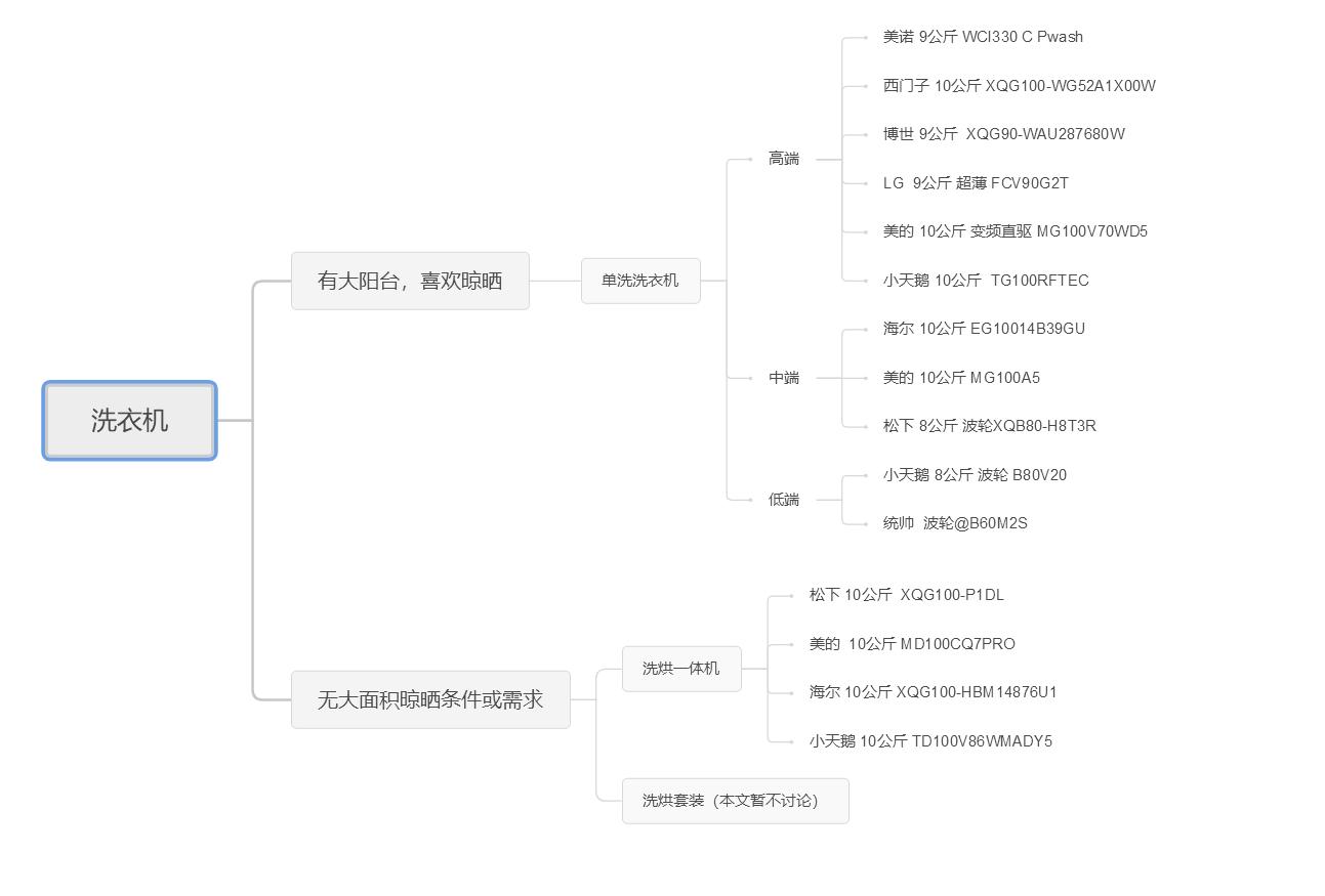 嘿，今天是我的洗衣日，你难道不想买台洗衣机吗？