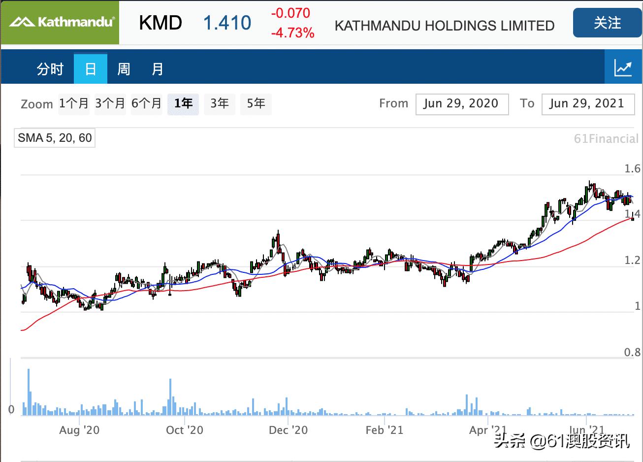 户外用品零售商Kathmandu21财年预计总销售额9.3亿,表现不及预期