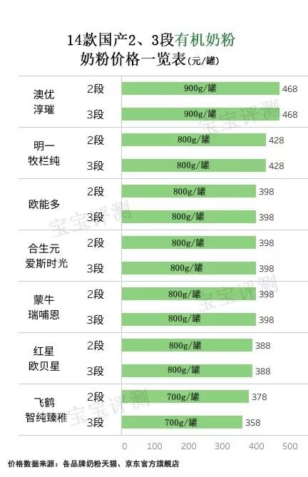 国产有机奶粉评测二:用进口奶源的就一定更值得选吗?