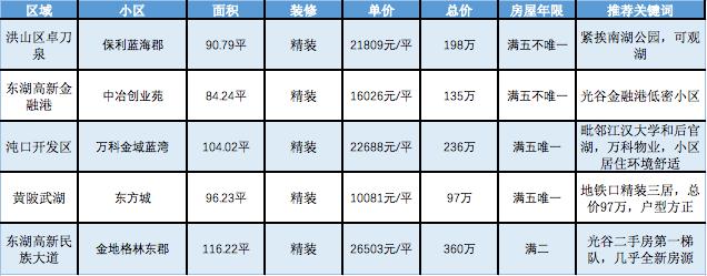 精装二手房100万,91平三房二卫南向精装96万快来抢